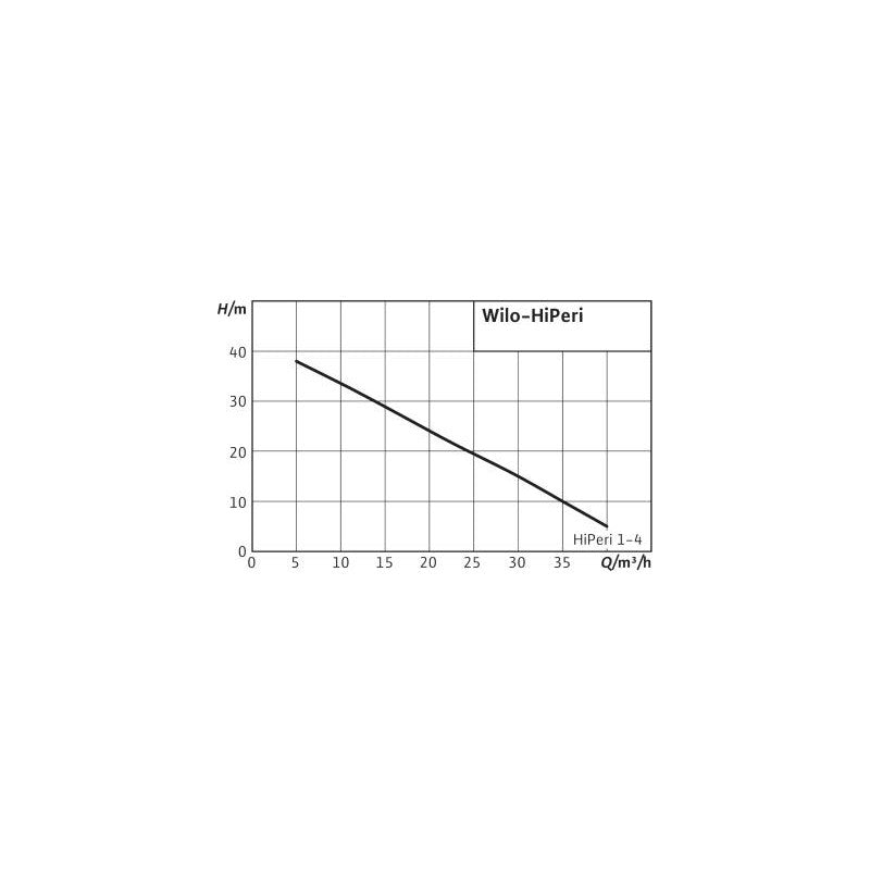 Помпа HiPeri 1-4/Wilo